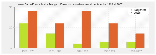 Le Tranger : Evolution des naissances et décès entre 1968 et 2007